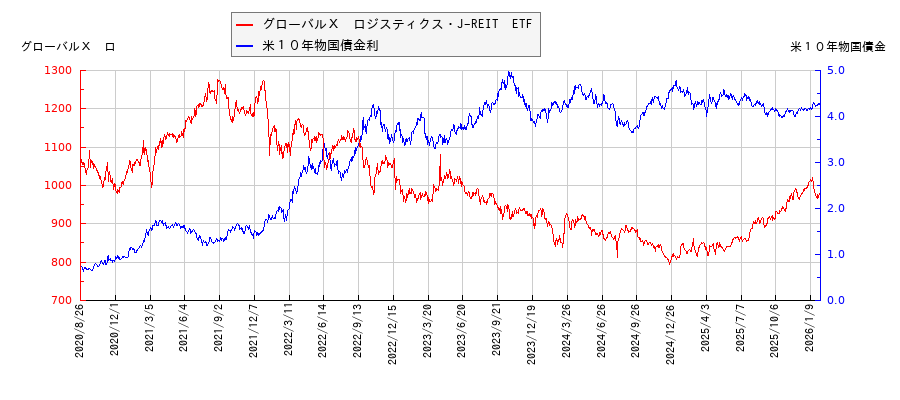米10年物国債利回りとグローバルX ロジスティクス・J-REIT ETFの相関性