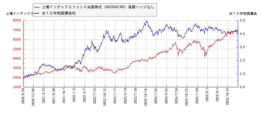 米10年物国債利回りと上場インデックスファンド米国株式(NASDAQ100)為替ヘッジなしの相関性
