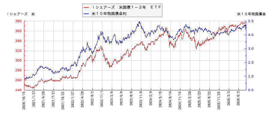 米10年物国債利回りとiシェアーズ 米国債1-3年 ETFの相関性