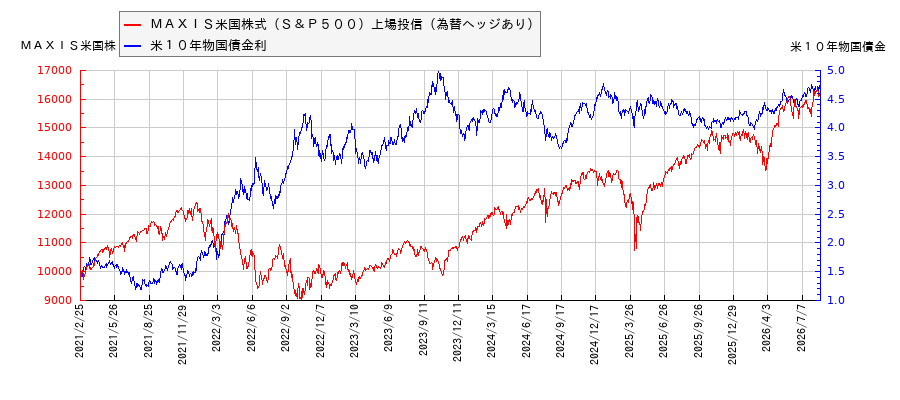 米10年物国債利回りとMAXIS米国株式(S&P500)上場投信(為替ヘッジあり)の相関性