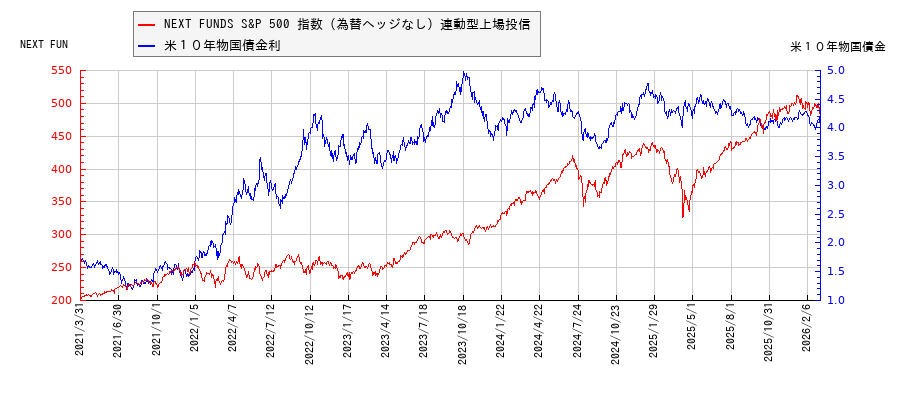 米10年物国債利回りとNEXT FUNDS S&P 500 指数(為替ヘッジなし)連動型上場投信の相関性