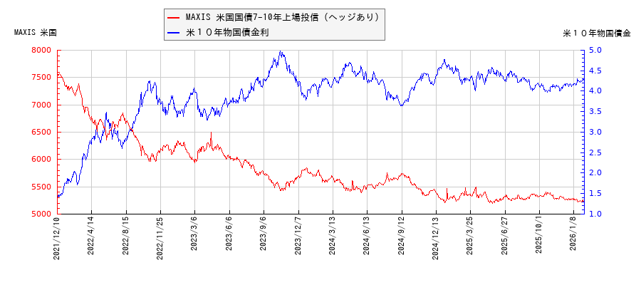 米10年物国債利回りとMAXIS 米国国債7-10年上場投信(ヘッジあり)の相関性