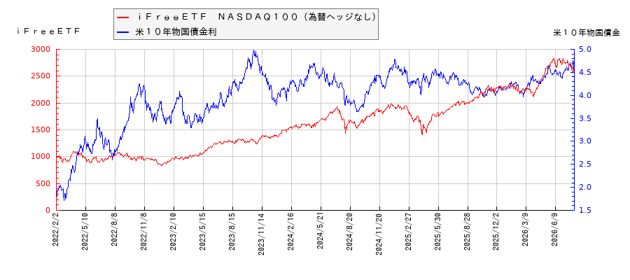 米10年物国債利回りとiFreeETF NASDAQ100(為替ヘッジなし)の相関性