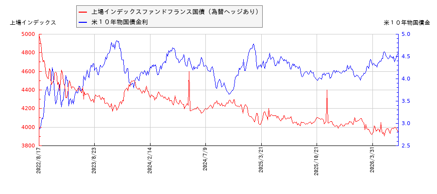 米10年物国債利回りと上場インデックスファンドフランス国債(為替ヘッジあり)の相関性