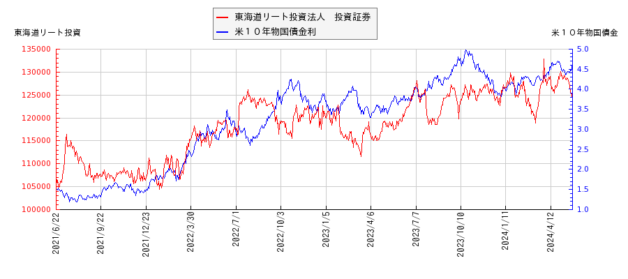 米１０年物国債利回りと東海道リート投資法人　投資証券の相関性