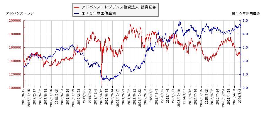 米10年物国債利回りとアドバンス・レジデンス投資法人 投資証券の相関性