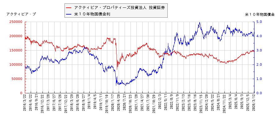 米10年物国債利回りとアクティビア・プロパティーズ投資法人 投資証券の相関性