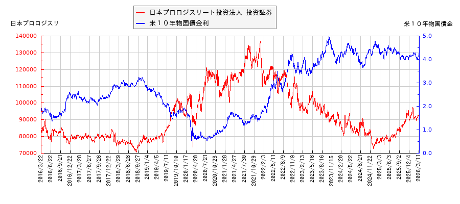 米10年物国債利回りと日本プロロジスリート投資法人 投資証券の相関性