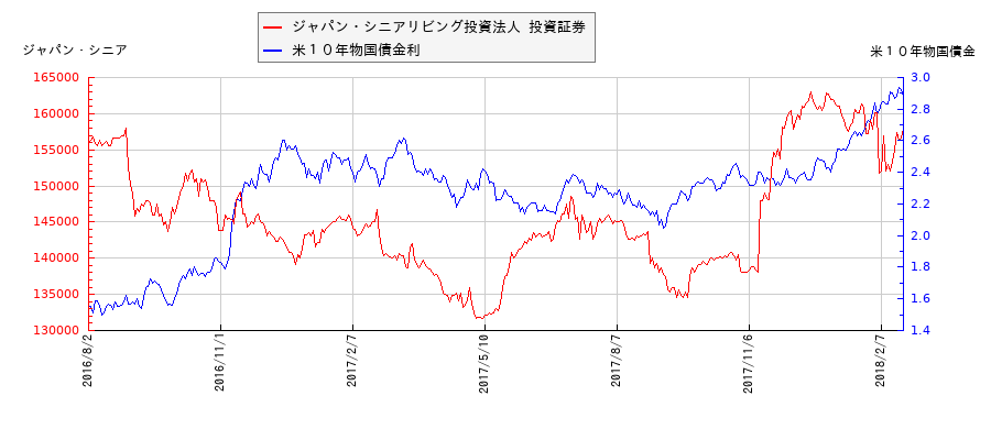 米10年物国債利回りとジャパン・シニアリビング投資法人 投資証券の相関性