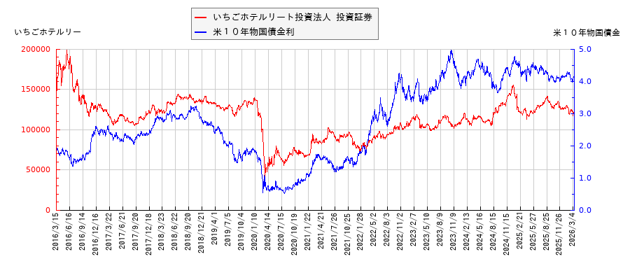 米10年物国債利回りといちごホテルリート投資法人 投資証券の相関性
