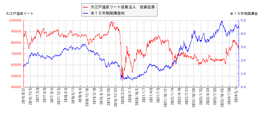 米１０年物国債利回りと大江戸温泉リート投資法人　投資証券の相関性
