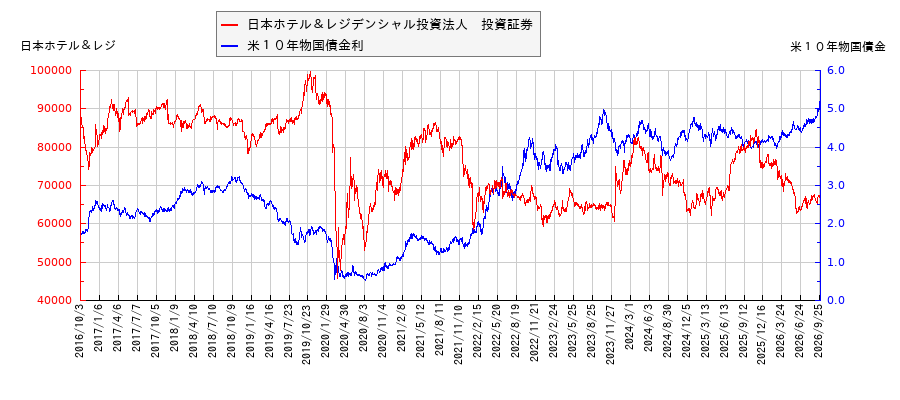 米10年物国債利回りと日本ホテル&レジデンシャル投資法人 投資証券の相関性