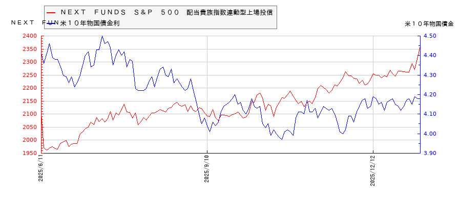 米10年物国債利回りとNEXT FUNDS S&P 500 配当貴族指数連動型上場投信の相関性