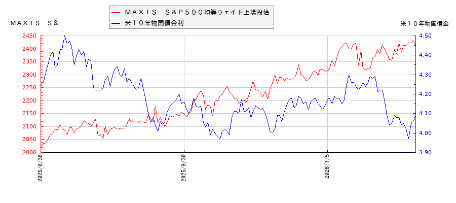 米10年物国債利回りとMAXIS S&P500均等ウェイト上場投信の相関性