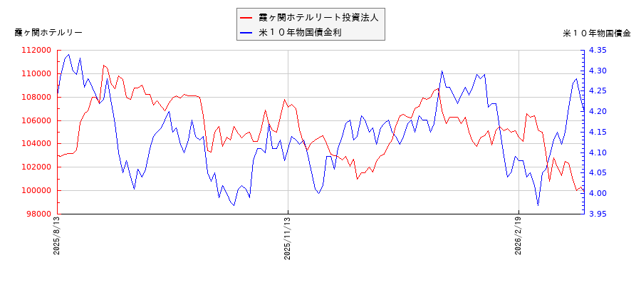 米10年物国債利回りと霞ヶ関ホテルリート投資法人の相関性