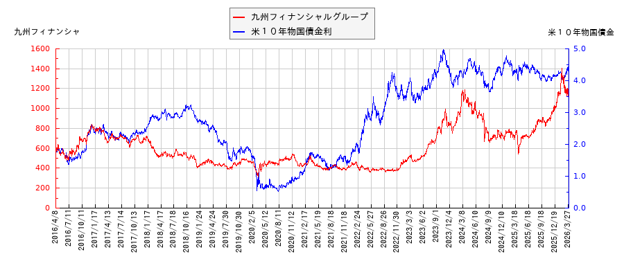 米10年物国債利回りと九州フィナンシャルグループの相関性