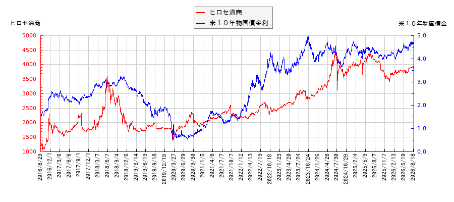 米10年物国債利回りとヒロセ通商の相関性