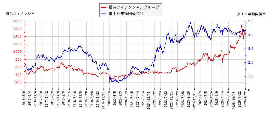 米10年物国債利回りと横浜フィナンシャルグループの相関性