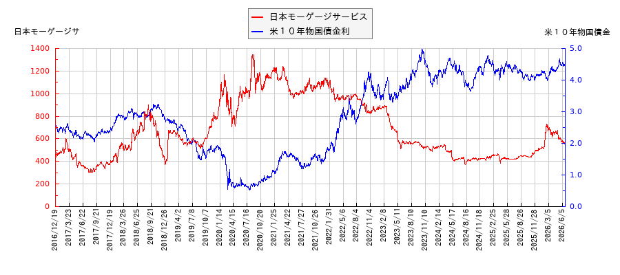 米10年物国債利回りと日本モーゲージサービスの相関性