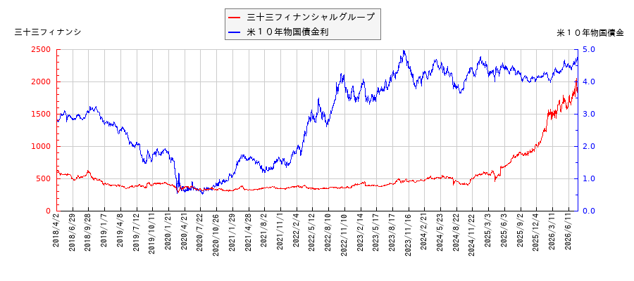 米10年物国債利回りと三十三フィナンシャルグループの相関性