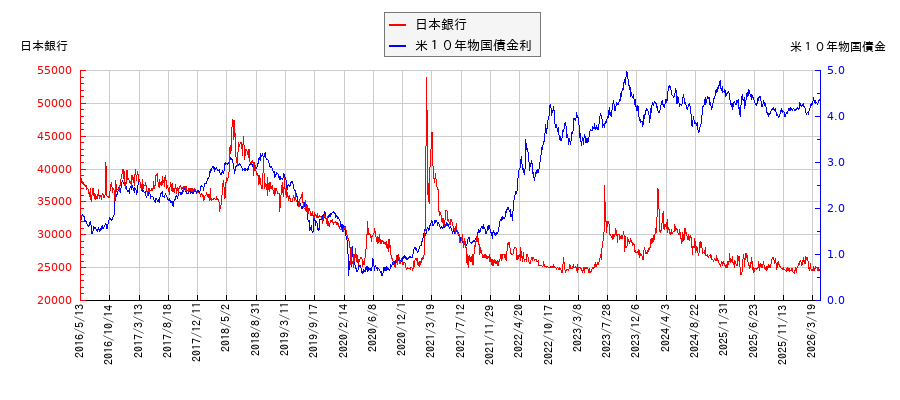 米10年物国債利回りと日本銀行の相関性