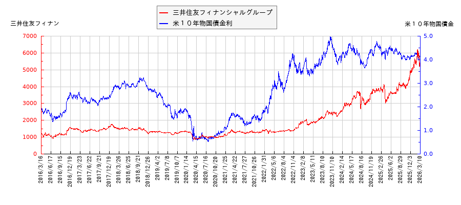 米10年物国債利回りと三井住友フィナンシャルグループの相関性