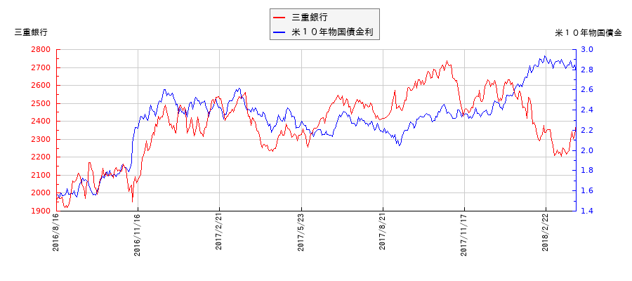 米10年物国債利回りと三重銀行の相関性