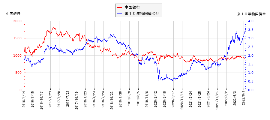 米10年物国債利回りと中国銀行の相関性