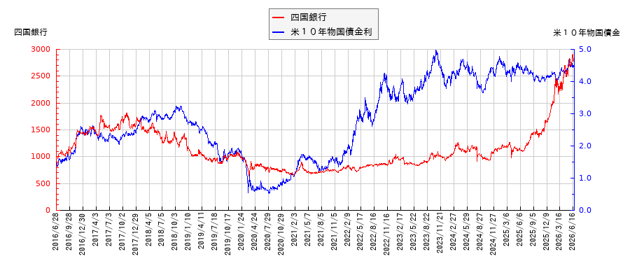 米10年物国債利回りと四国銀行の相関性