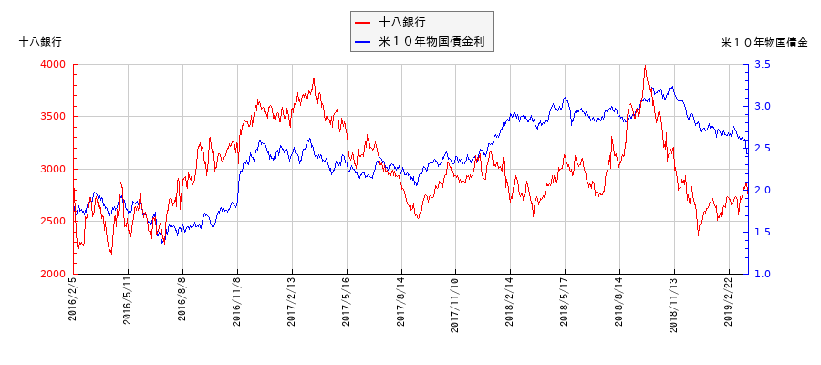 米10年物国債利回りと十八銀行の相関性