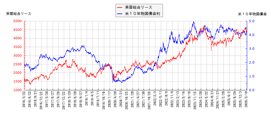 米10年物国債利回りと芙蓉総合リースの相関性