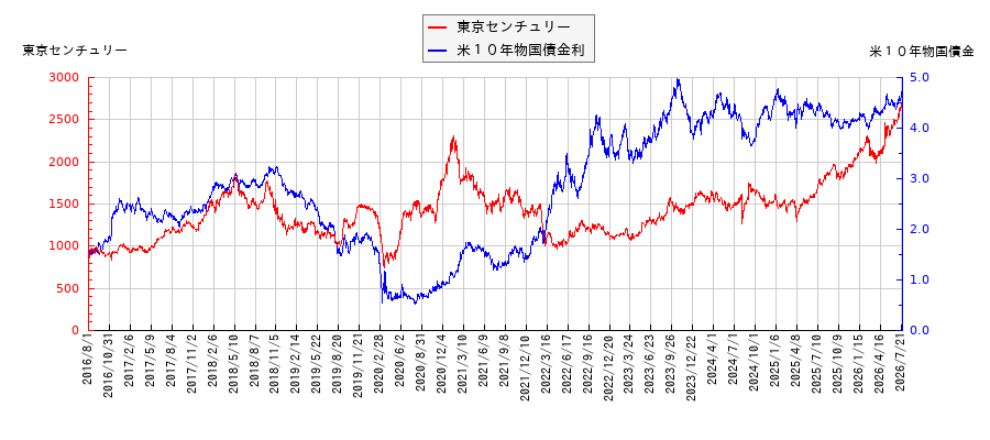 米10年物国債利回りと東京センチュリーの相関性