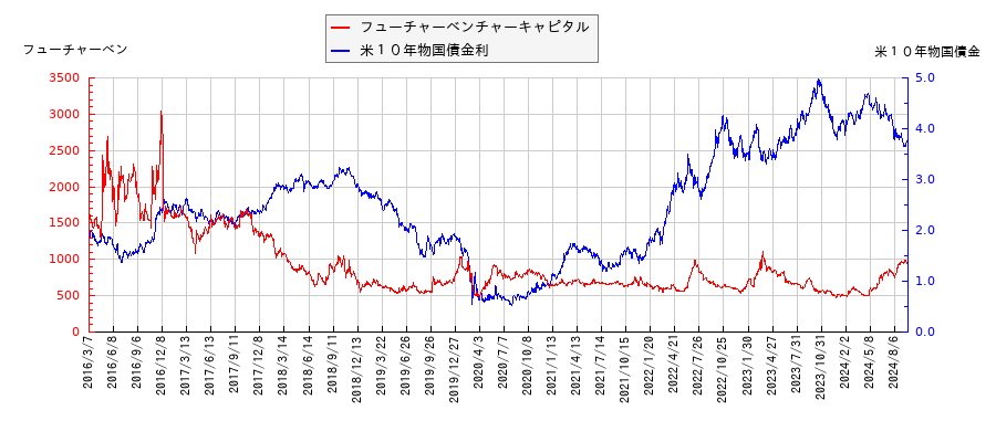 米10年物国債利回りとフューチャーベンチャーキャピタルの相関性