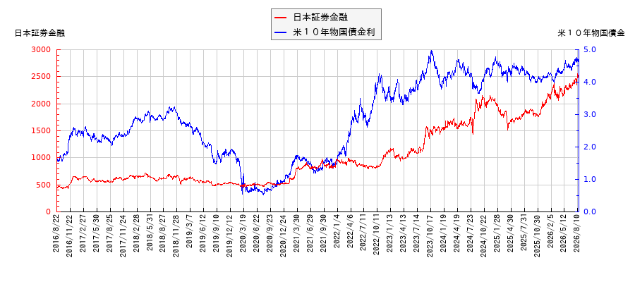米10年物国債利回りと日本証券金融の相関性