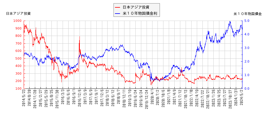 米１０年物国債利回りと日本アジア投資の相関性