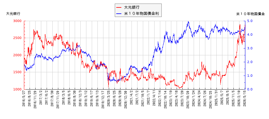 米10年物国債利回りと大光銀行の相関性
