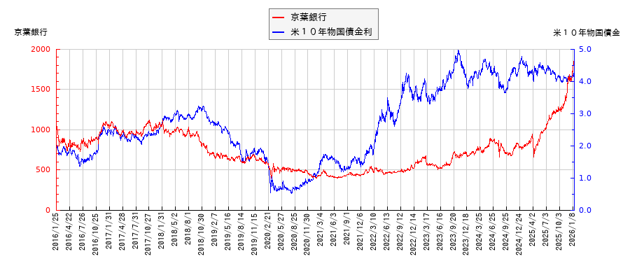 米10年物国債利回りと京葉銀行の相関性