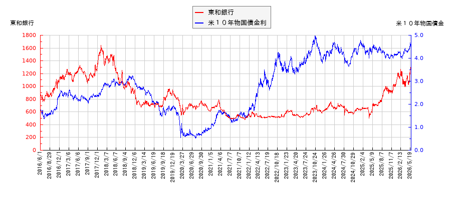 米10年物国債利回りと東和銀行の相関性