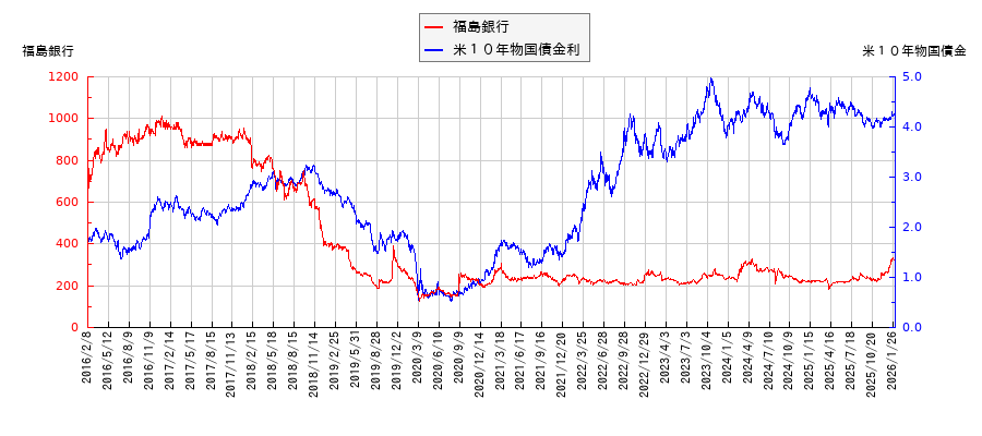 米10年物国債利回りと福島銀行の相関性