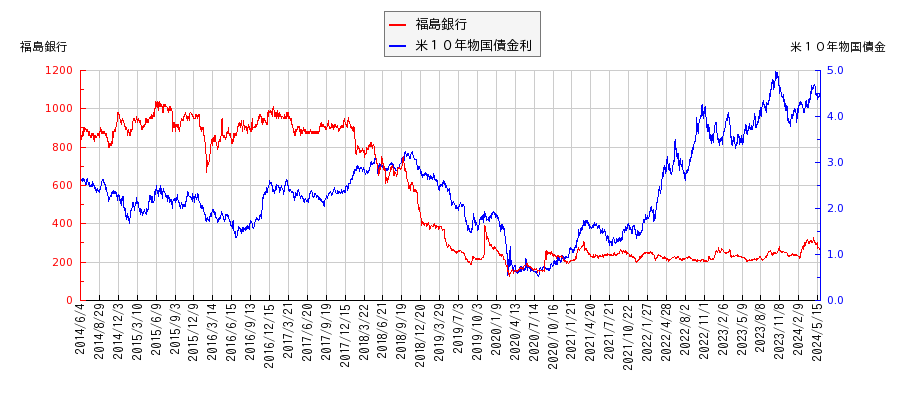 米１０年物国債利回りと福島銀行の相関性