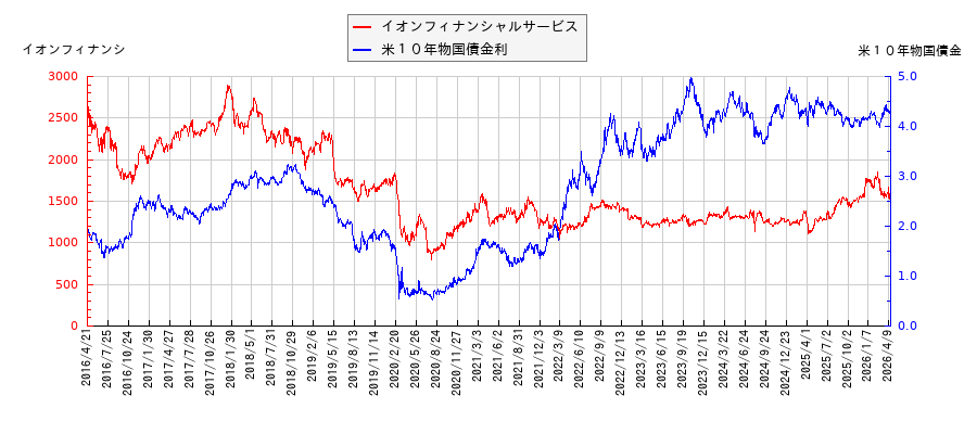 米10年物国債利回りとイオンフィナンシャルサービスの相関性