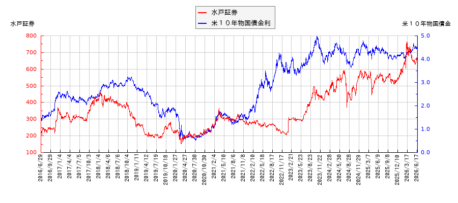米10年物国債利回りと水戸証券の相関性