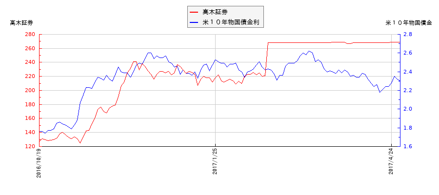 米10年物国債利回りと高木証券の相関性