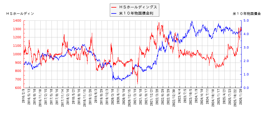 米10年物国債利回りとHSホールディングスの相関性