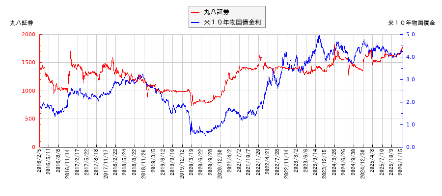 米10年物国債利回りと丸八証券の相関性
