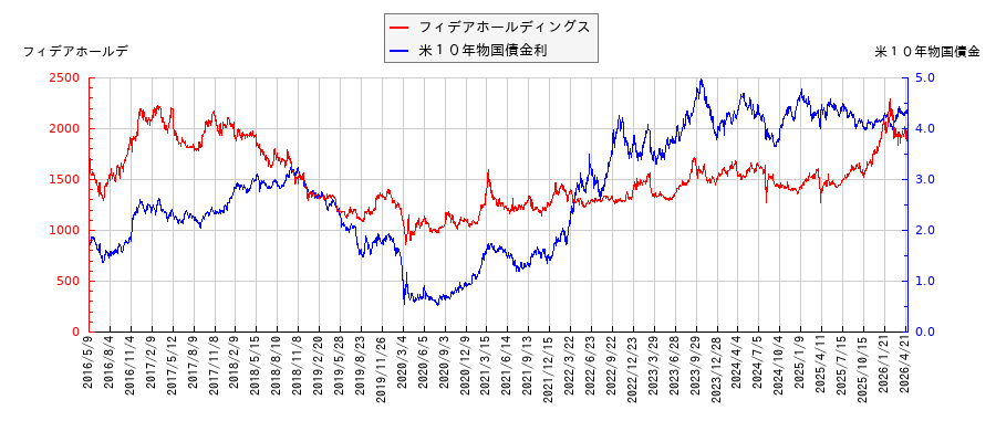 米10年物国債利回りとフィデアホールディングスの相関性