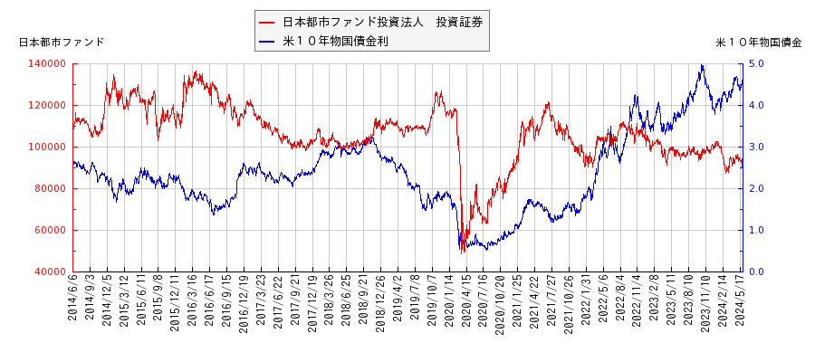 米１０年物国債利回りと日本都市ファンド投資法人　投資証券の相関性