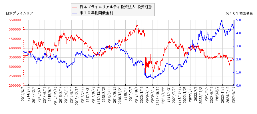 米１０年物国債利回りと日本プライムリアルティ投資法人 投資証券の相関性