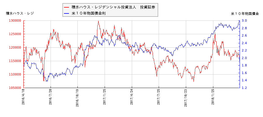 米10年物国債利回りと積水ハウス・レジデンシャル投資法人 投資証券の相関性