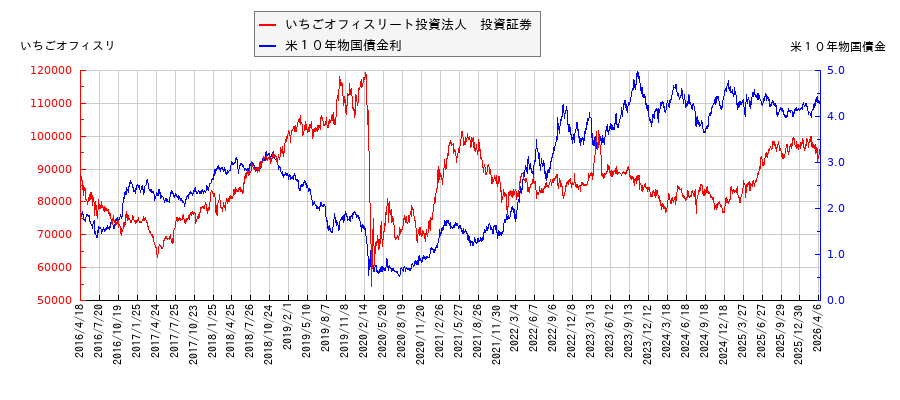 米10年物国債利回りといちごオフィスリート投資法人 投資証券の相関性